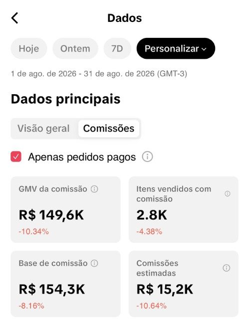 Painel do TikTok Shop com R$15,2 mil em comissões estimadas